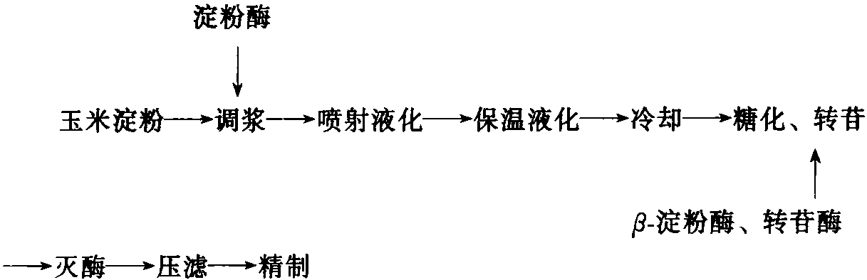 第五節(jié) 酶制劑在低聚糖生產(chǎn)中的應(yīng)用技術(shù)